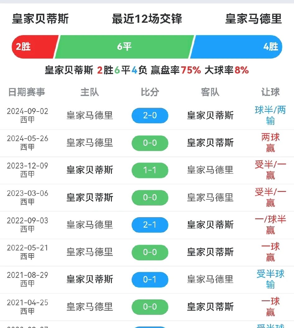 Ming连续十场比赛得分超过连败，皇家马德里冲击纪录！